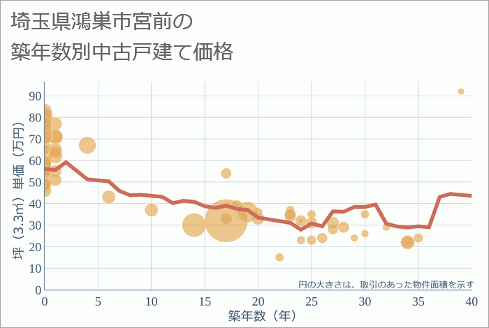 埼玉県鴻巣市宮前の築年数別の中古戸建て坪単価