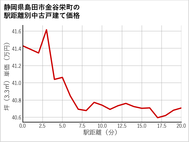 静岡県島田市金谷栄町の徒歩距離別の中古戸建て坪単価