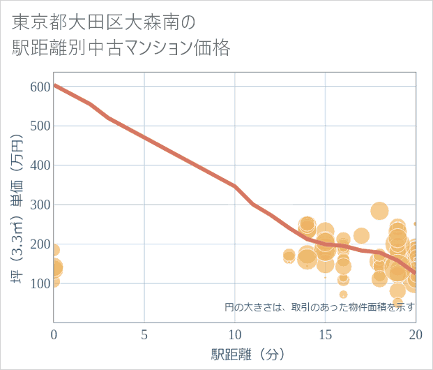東京都大田区大森南の徒歩距離別の中古マンション坪単価