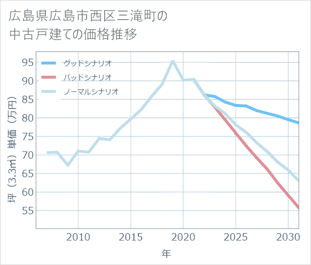 広島県広島市西区三滝町の中古戸建て価格推移