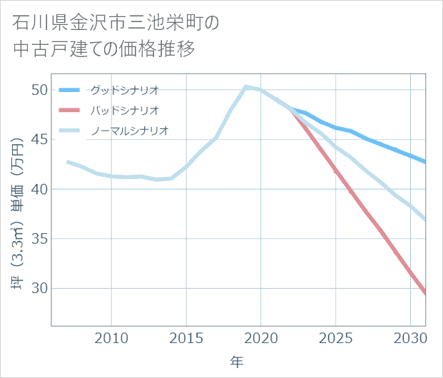 石川県金沢市三池栄町の中古戸建て価格推移