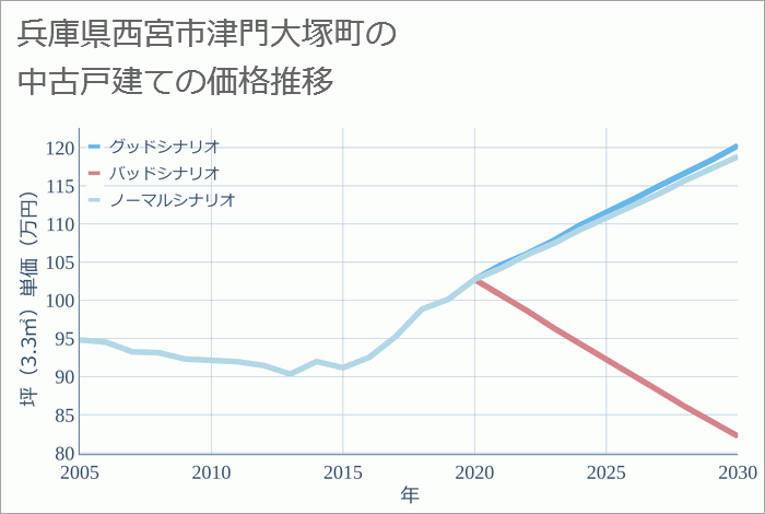 兵庫県西宮市津門大塚町の中古戸建て価格推移