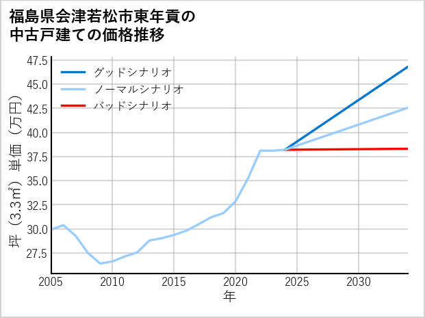 福島県会津若松市東年貢の中古戸建て価格推移