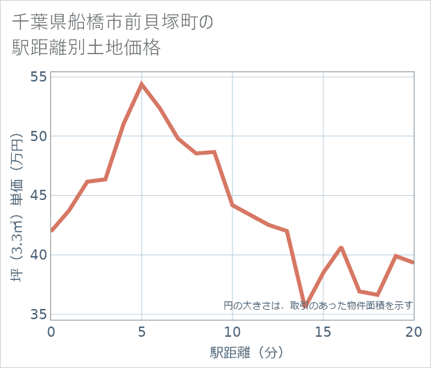 千葉県船橋市前貝塚町の徒歩距離別の土地坪単価