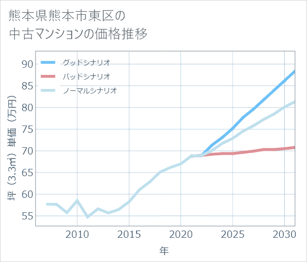 熊本県熊本市東区の中古マンション価格推移