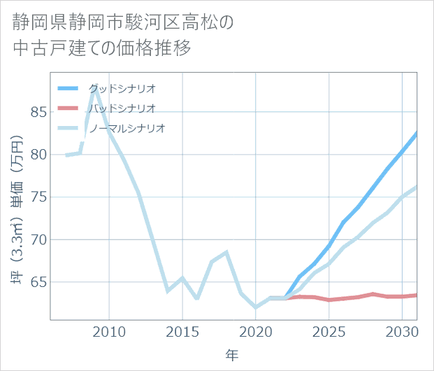 静岡県静岡市駿河区高松の中古戸建て価格推移