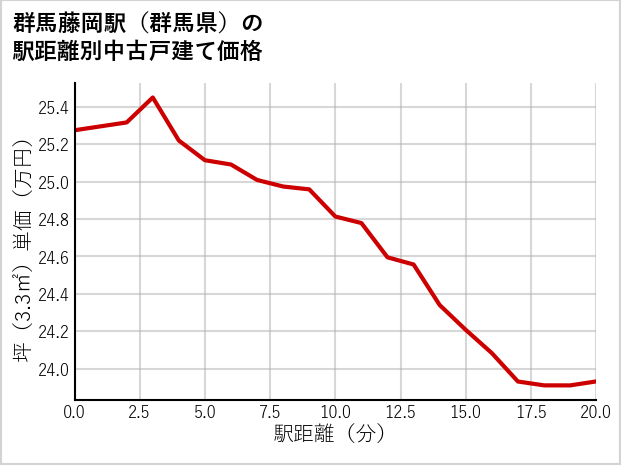 群馬藤岡駅（群馬県）の徒歩距離別の中古戸建て坪単価