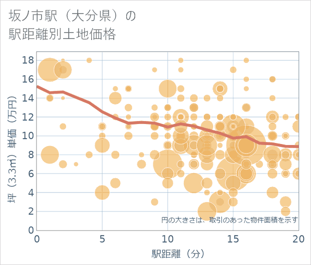 坂ノ市駅(大分県)の徒歩距離別の土地坪単価