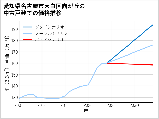 愛知県名古屋市天白区向が丘の中古戸建て価格推移