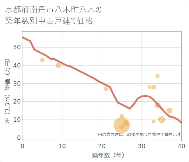 京都府南丹市八木町八木の築年数別の中古戸建て坪単価