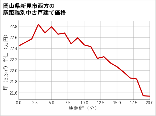 岡山県新見市西方の徒歩距離別の中古戸建て坪単価