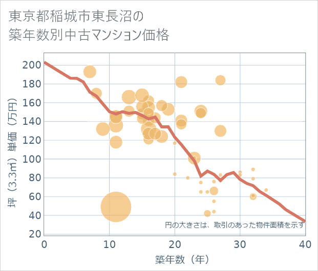 東京都稲城市東長沼の築年数別の中古マンション坪単価