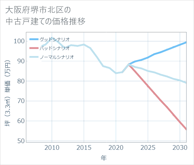 大阪府堺市北区の中古戸建て価格推移