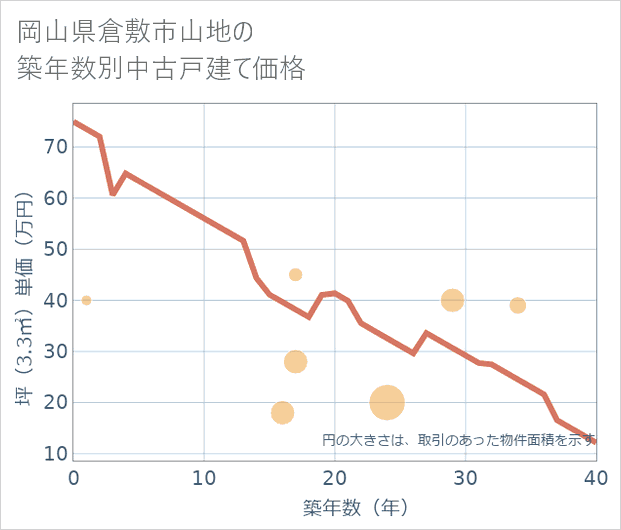 岡山県倉敷市山地の築年数別の中古戸建て坪単価