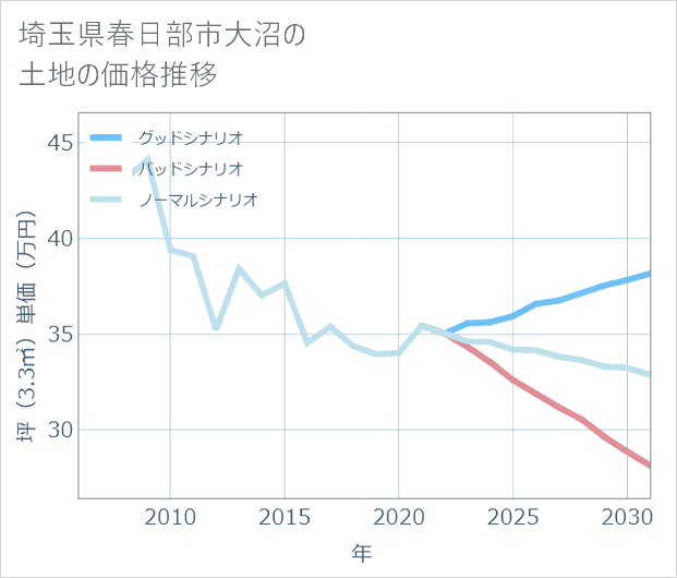 埼玉県春日部市大沼の土地価格推移