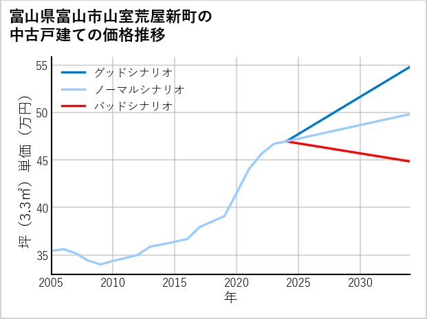 富山県富山市山室荒屋新町の中古戸建て価格推移