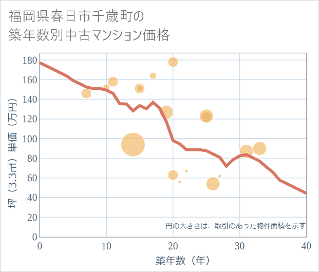 福岡県春日市千歳町の築年数別の中古マンション坪単価