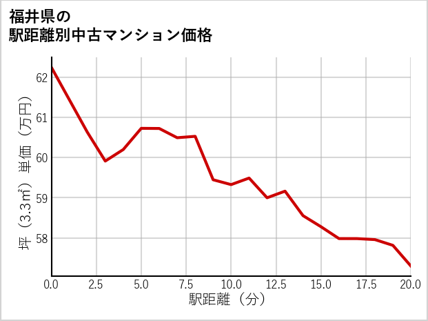 福井県の徒歩距離別の中古マンション坪単価