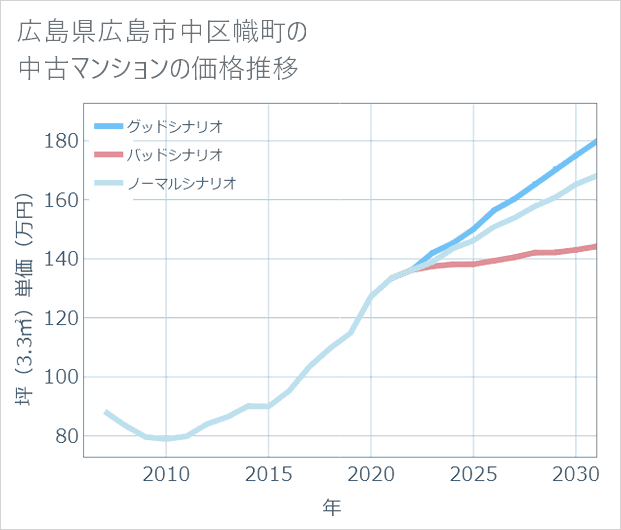 広島県広島市中区幟町の中古マンション価格推移