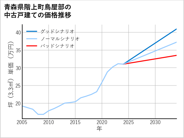 青森県階上町鳥屋部の中古戸建て価格推移