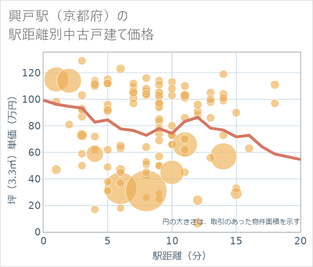 興戸駅(京都府)の徒歩距離別の中古戸建て坪単価