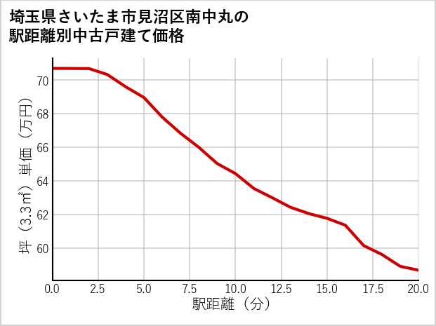 埼玉県さいたま市見沼区南中丸の徒歩距離別の中古戸建て坪単価