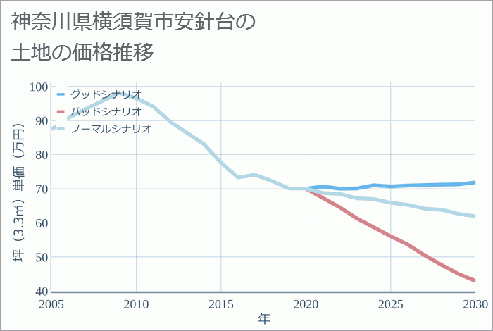 神奈川県横須賀市安針台の土地価格推移