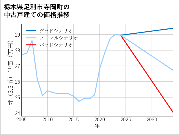 栃木県足利市寺岡町の中古戸建て価格推移