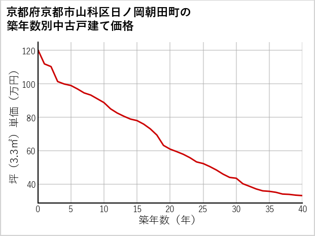京都府京都市山科区日ノ岡朝田町の築年数別の中古戸建て坪単価