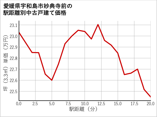 愛媛県宇和島市妙典寺前の徒歩距離別の中古戸建て坪単価