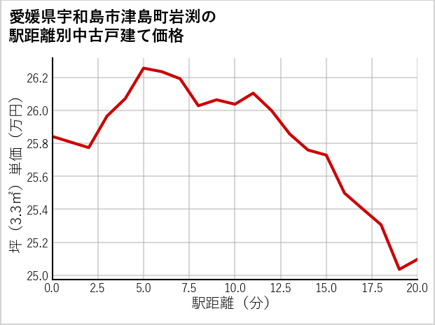 愛媛県宇和島市津島町岩渕の徒歩距離別の中古戸建て坪単価