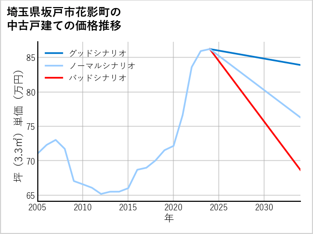 埼玉県坂戸市花影町の中古戸建て価格推移