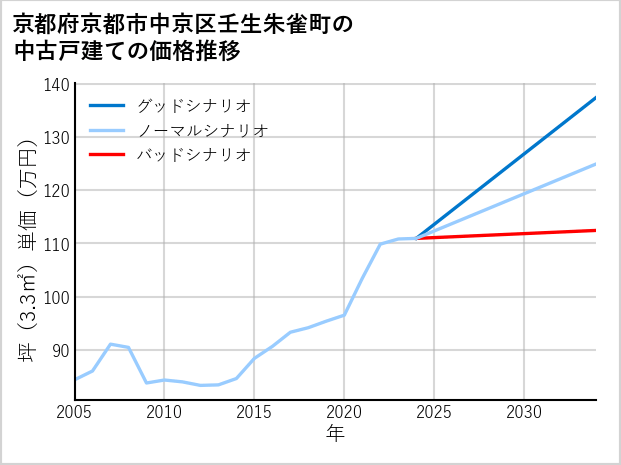 京都府京都市中京区壬生朱雀町の中古戸建て価格推移