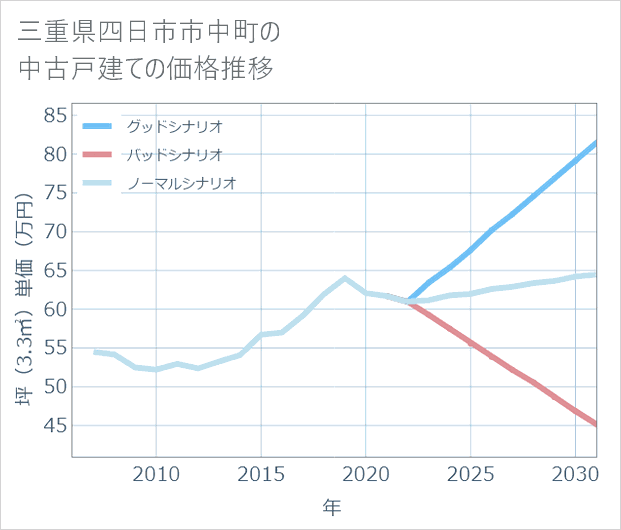 三重県四日市市中町の中古戸建て価格推移