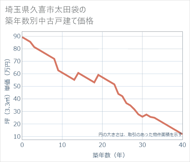埼玉県久喜市太田袋の築年数別の中古戸建て坪単価