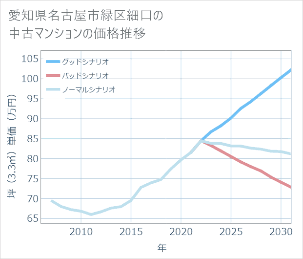 愛知県名古屋市緑区細口の中古マンション価格推移