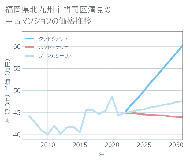 福岡県北九州市門司区清見の中古マンション価格推移
