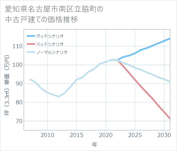 愛知県名古屋市南区立脇町の中古戸建て価格推移