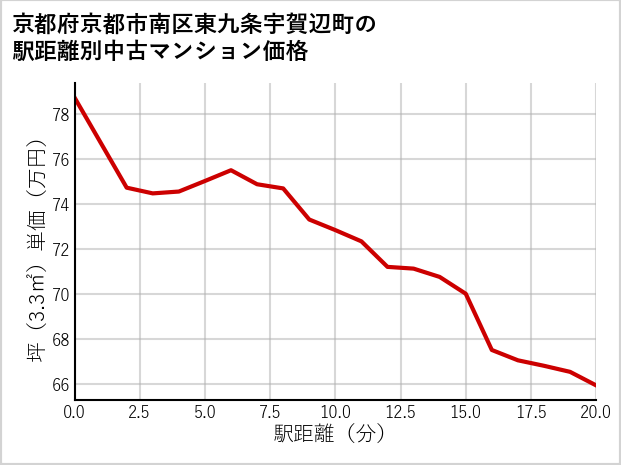 京都府京都市南区東九条宇賀辺町の徒歩距離別の中古マンション坪単価
