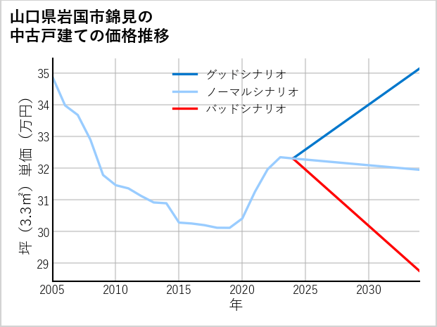 山口県岩国市錦見の中古戸建て価格推移