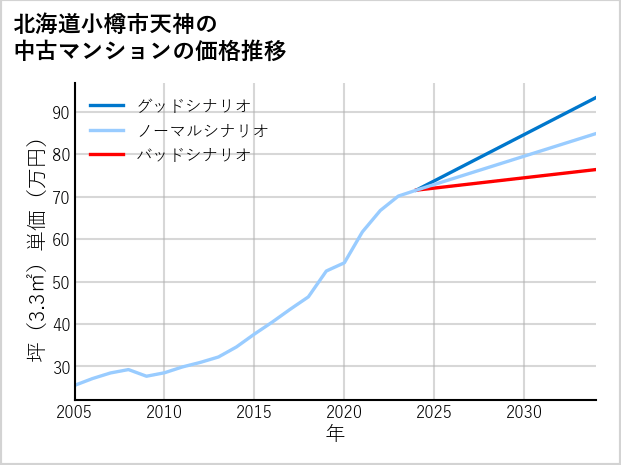北海道小樽市天神の中古マンション価格推移