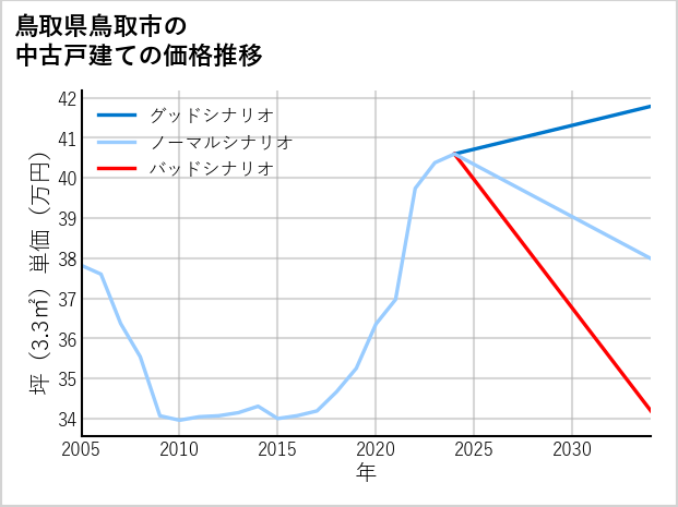 鳥取県鳥取市の中古戸建て価格推移