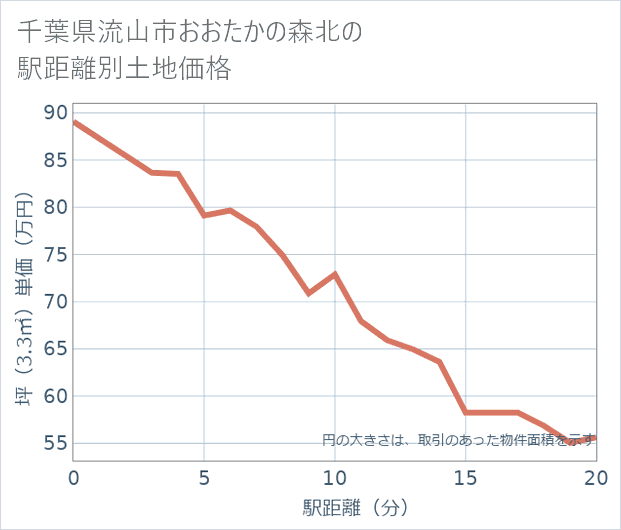 千葉県流山市おおたかの森北の徒歩距離別の土地坪単価