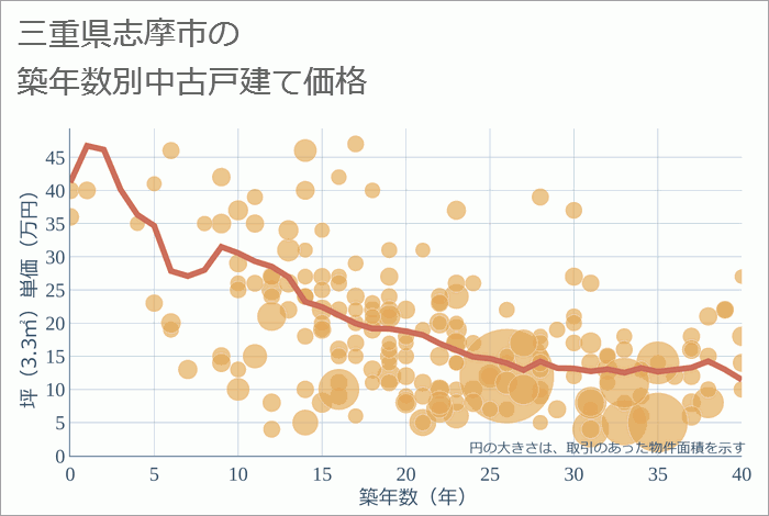 三重県志摩市の築年数別の中古戸建て坪単価