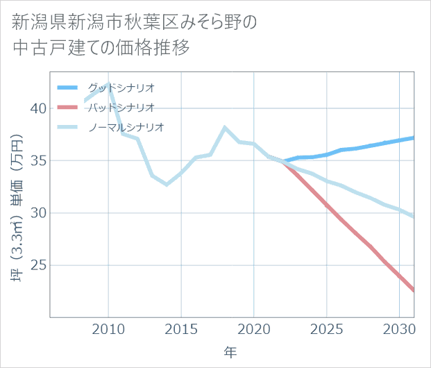 新潟県新潟市秋葉区みそら野の中古戸建て価格推移