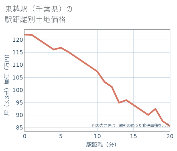 鬼越駅(千葉県)の徒歩距離別の土地坪単価