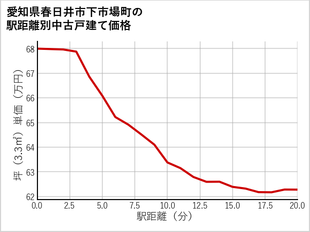 愛知県春日井市下市場町の徒歩距離別の中古戸建て坪単価