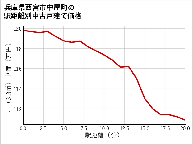 兵庫県西宮市中屋町の徒歩距離別の中古戸建て坪単価