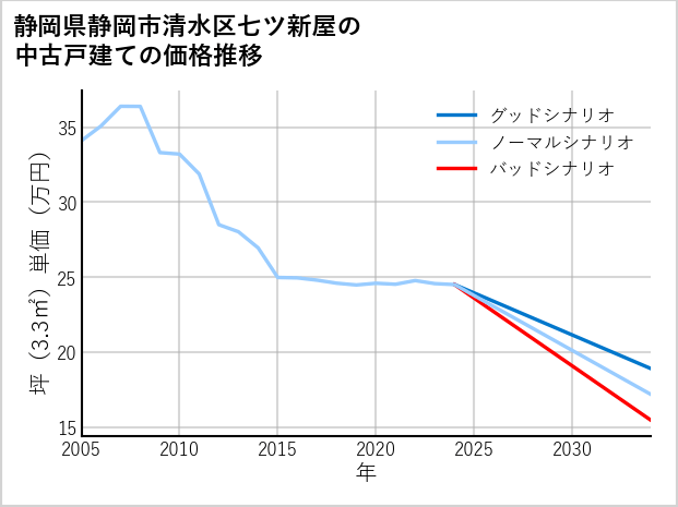 静岡県静岡市清水区七ツ新屋の中古戸建て価格推移