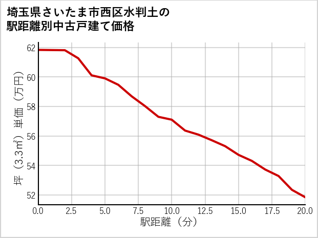 埼玉県さいたま市西区水判土の徒歩距離別の中古戸建て坪単価
